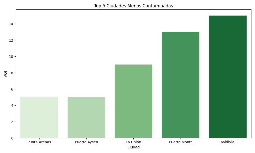 Gráfico Top 5 Ciudades Menos Contaminadas