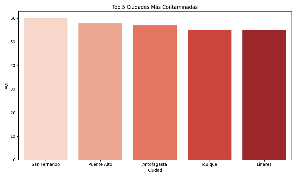 Gráfico Top 5 Ciudades Más Contaminadas